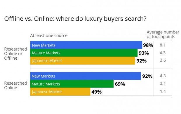 Gli acquisti di lusso si decidono sul web