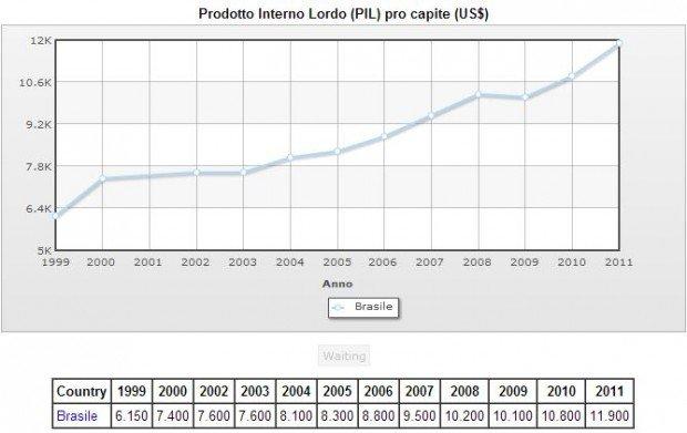 Brasile e innovazione [NINJA DIARIO]