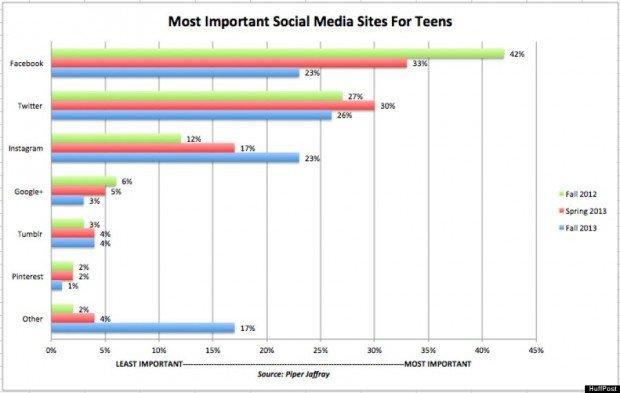 Trend di preferenza Teenager sui social media