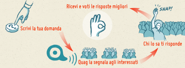 Stanco della solita rete sociale? Prova Quag, l'Interest Network