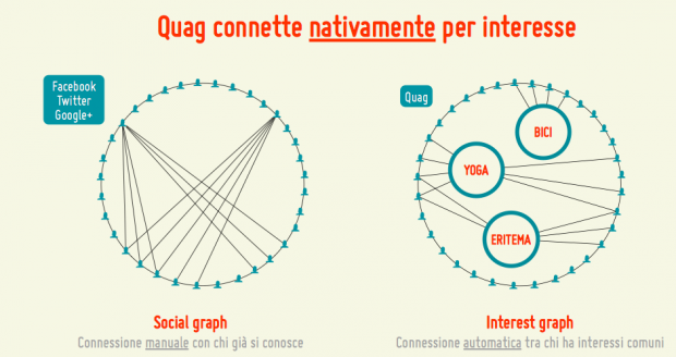 Stanco della solita rete sociale? Prova Quag, l'Interest Network