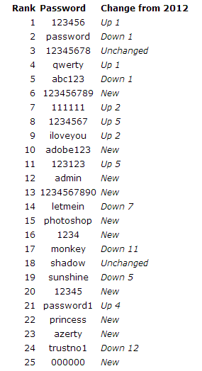 La lista delle peggiori password usate nel 2013