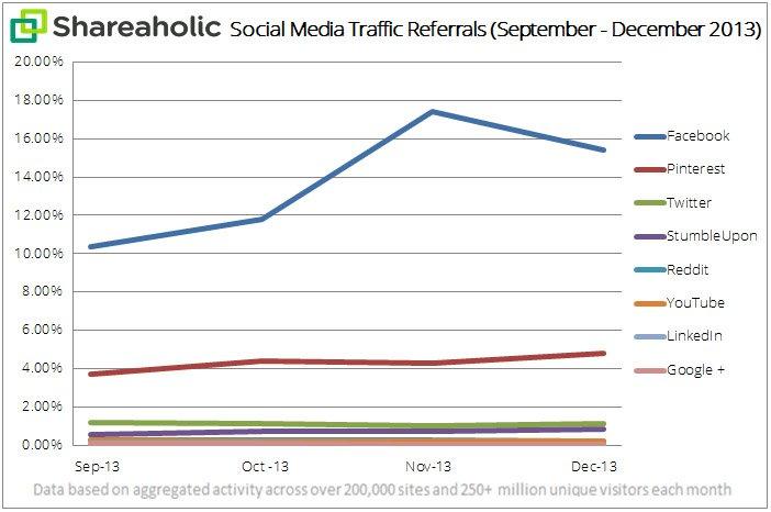 Rapporto sul traffico di rinvio di Shareaholic