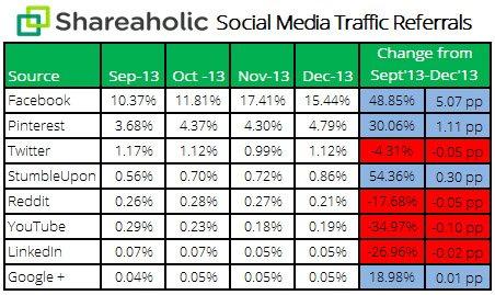 Rapporto sul traffico di rinvio di Shareaholic