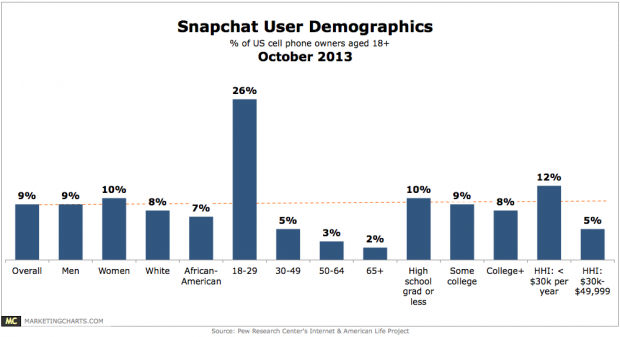 Demografica-Snapchat-Ottobre-2013