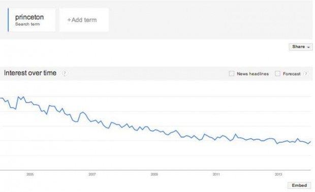 il declino di princeton
