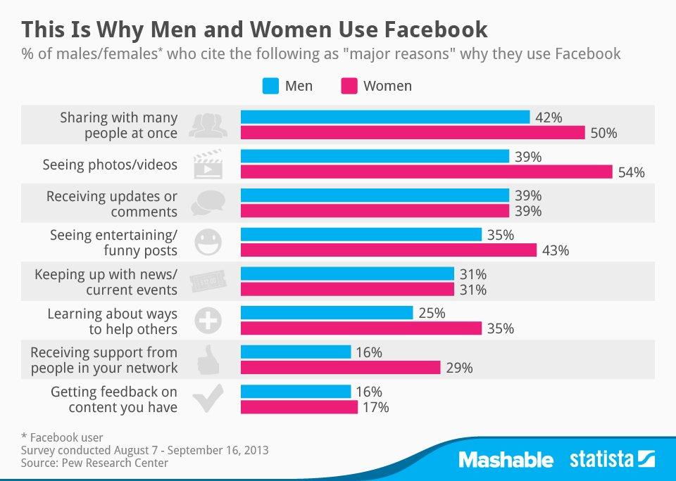 8 motivi per cui gli uomini e le donne usano Facebook 