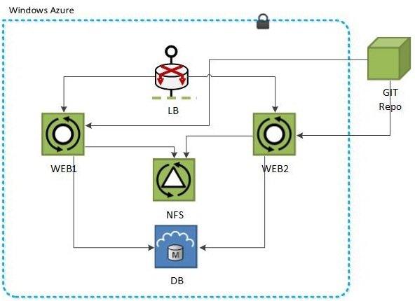 L'esperienza della Ninja Academy sulla nuvola di Microsoft