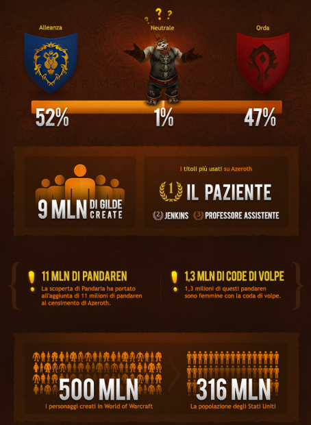 Tutti i numeri di World of Warcraft