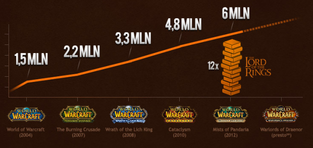 Tutti i numeri di World of Warcraft