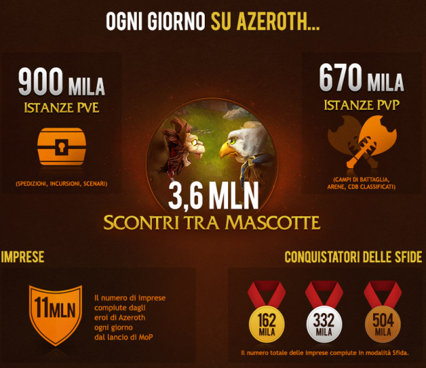 Tutti i numeri di World of Warcraft