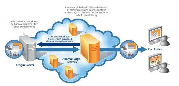 Akamai ed i segreti per rendere Internet sicuro e veloce