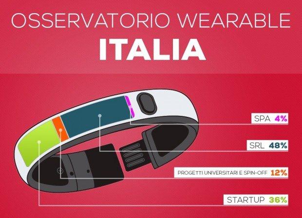 È nato l'Osservatorio Wearable Italia [INFOGRAFICA]