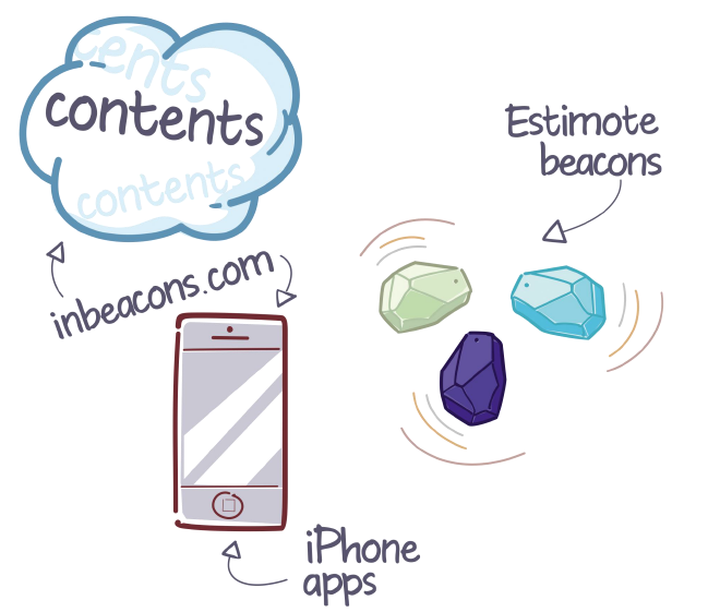 iBeacon: scopriamo gli sviluppi che puÃ² portare un CMS per gestirli