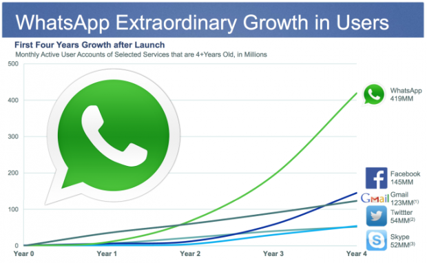 WhatsApp a Febbraio 2014