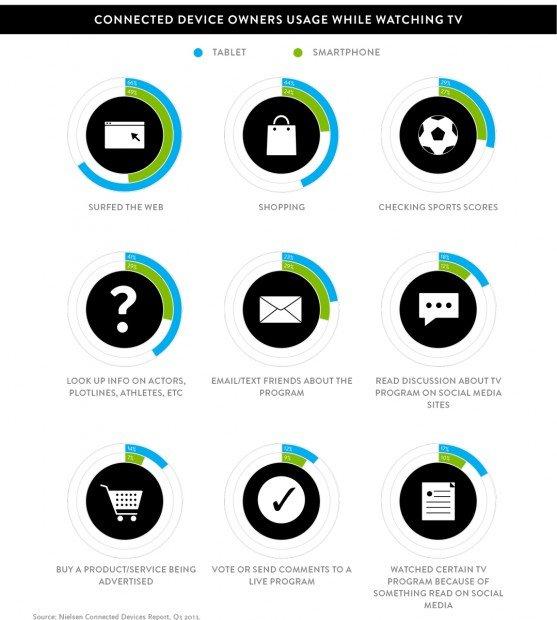 Smartphone e tablet come un secondo schermo TV