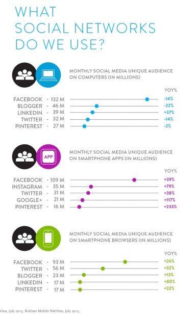 Social e mobile, sempre più una cosa sola