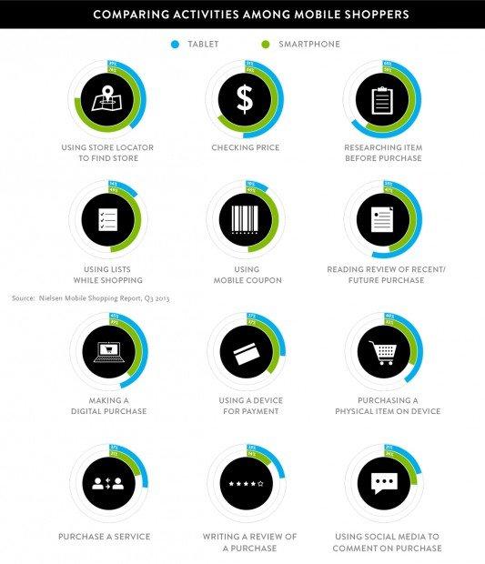 Mobile shopping, è il suo momento