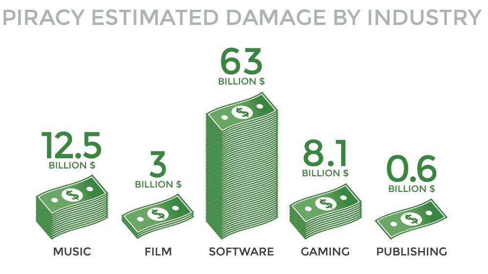 piracy estimated damage by industry