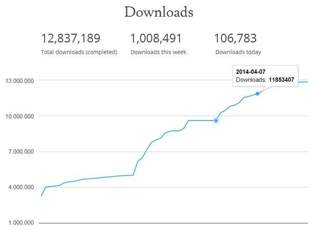 grafico download