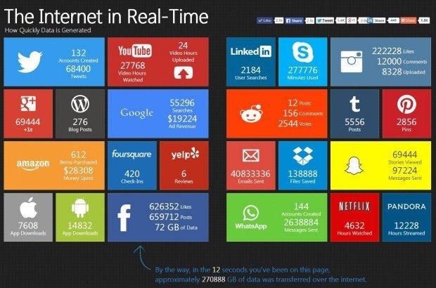 Cosa succede su Internet? Scoprilo in questa infografica in real time