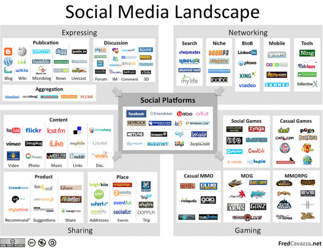 social media landscape