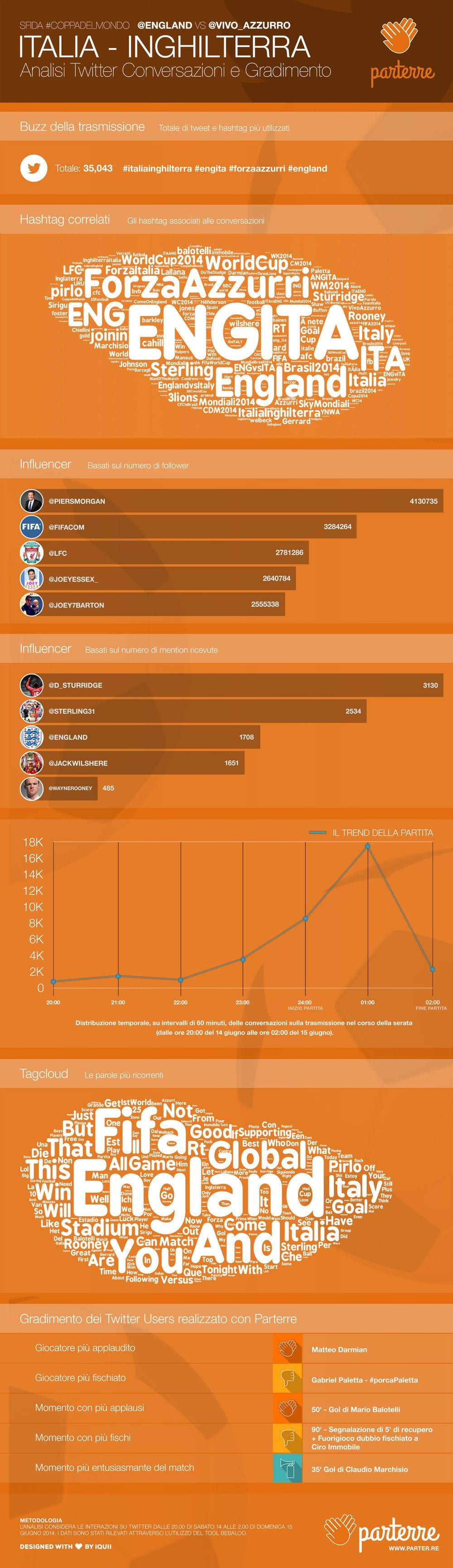 Italia-Inghilterra: l'analisi delle conversazioni su Twitter ed il gradimento del pubblico