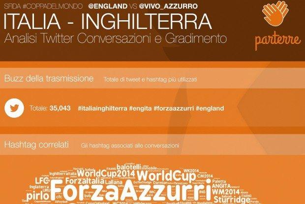 Italia-Inghilterra: l'analisi delle conversazioni su Twitter ed il gradimento del pubblico