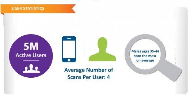 Ogni persona utilizza i barcode quattro volte all’anno.