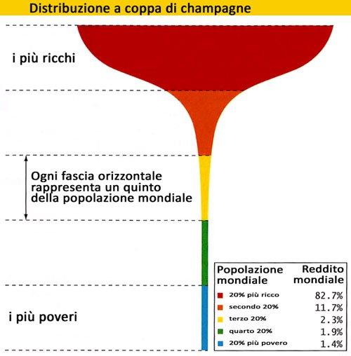 champagne-glass distribution