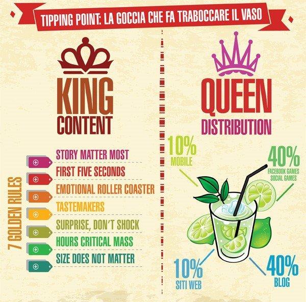 Content is King, Distribution is Queen