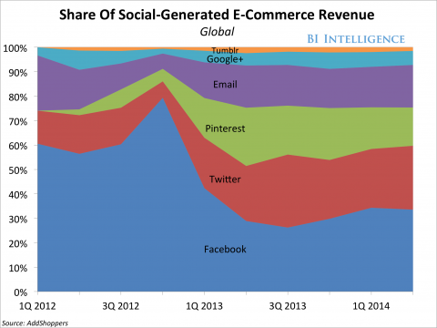 Grafico dei dati di social commerce 2014