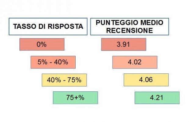 Tripadvisor rivela come gli utenti scelgono i ristoranti