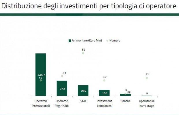 Il futuro non decolla, crollo degli investimenti early stage in Italia