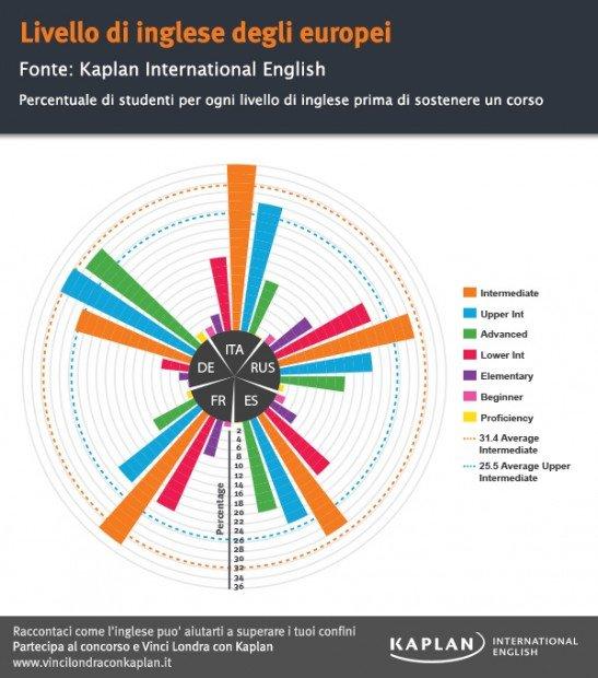 studiare lingua inglese