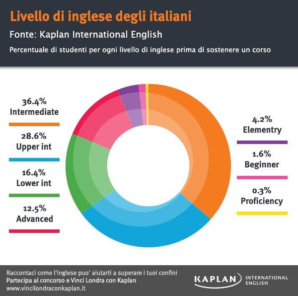 corsi di inglese