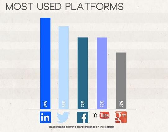 b2b e social media