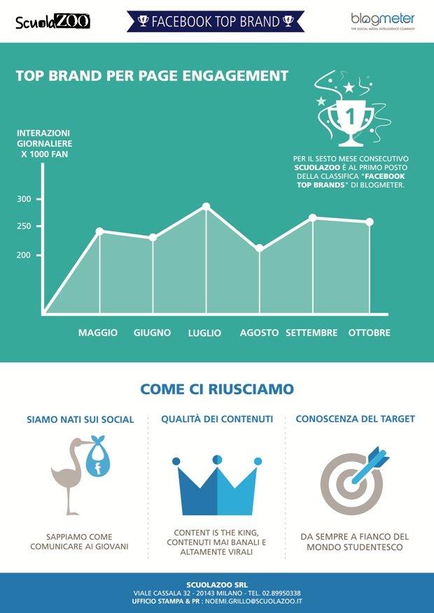 ScuolaZoo infografica engagement