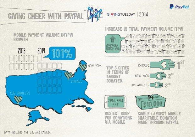 givingtuesday numeri