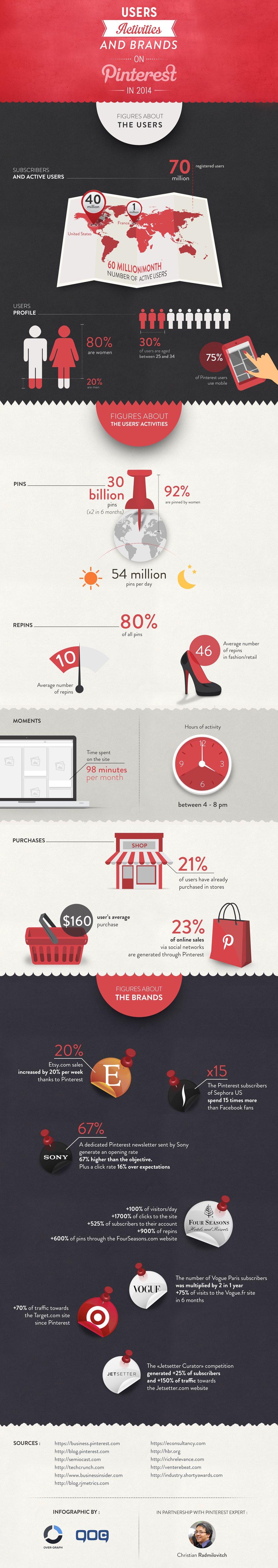 Pinterest dati infografica