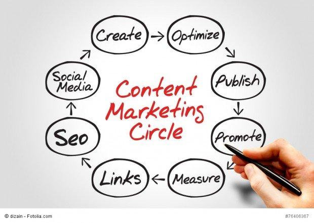content marketing circle