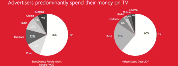 TV mezzo in cui investe la pubblicità