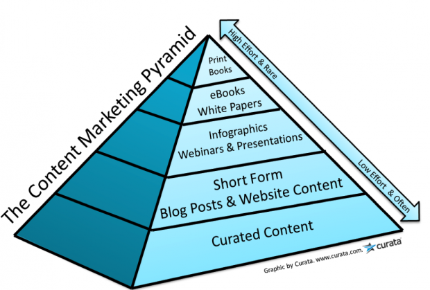 content marketing pyramid