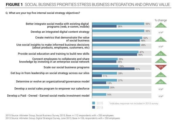 La nuova sfida del social business: dalla crescita all'integrazione