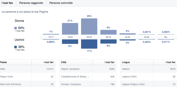 Fcaebook persone