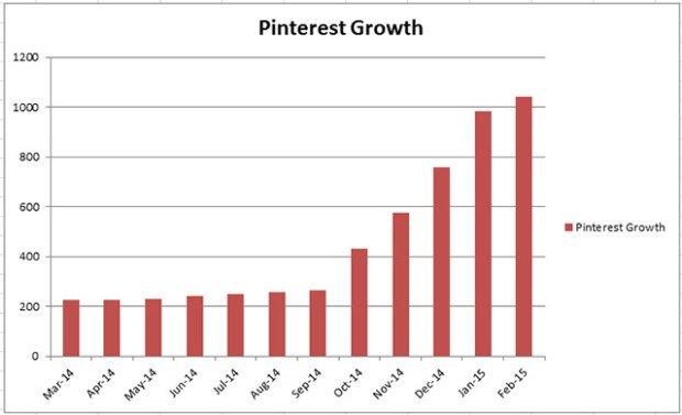 Pinterest cresce 2