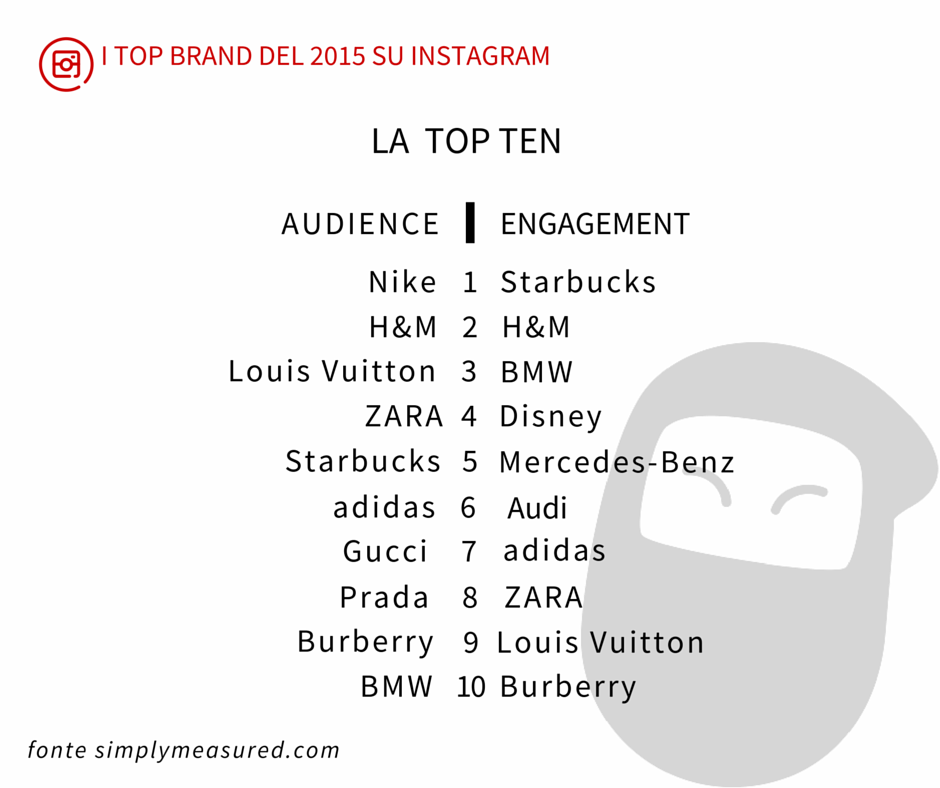 Instagram I Migliori Brand Del 15 Ninja La Piattaforma Italiana Per La Digital Economy