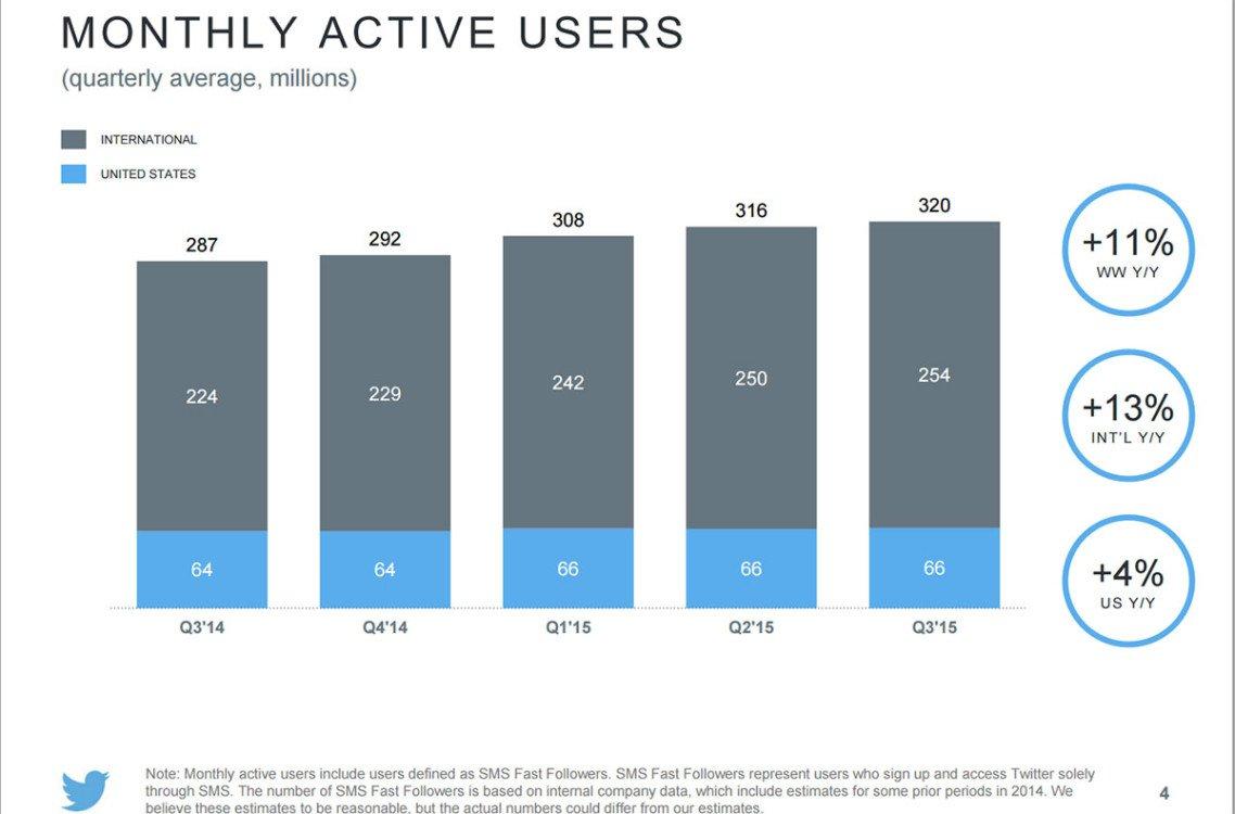 Twitter-Q3-2015-utenti