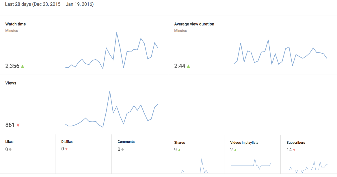 YouTube e le metriche: ecco come e perché leggere i report