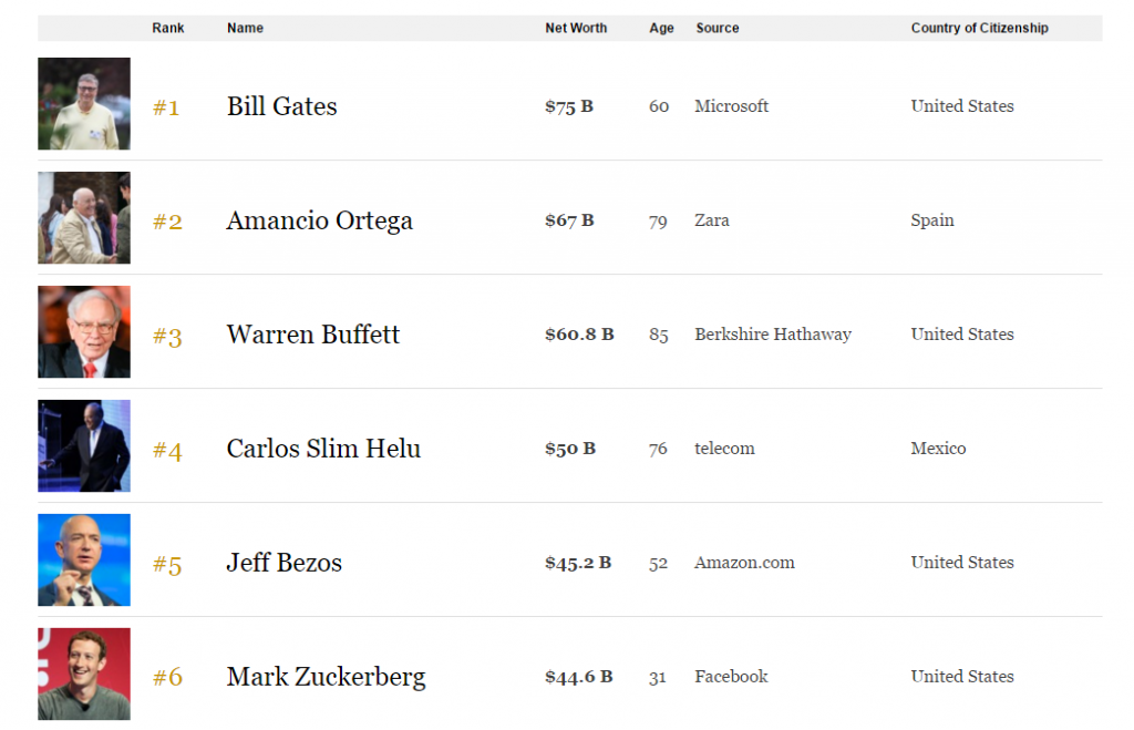 Classifica di Forbes i più ricchi del digitale